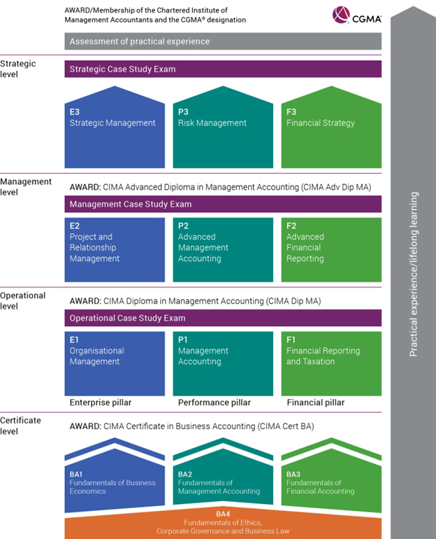 Chartered Institute of Management Accountant (CIMA) Admissions UPSA