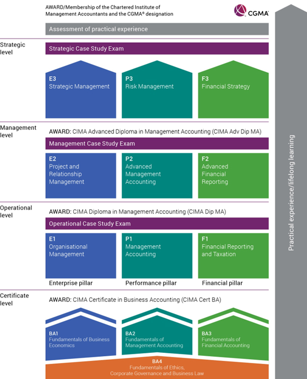 Chartered Institute Of Management Accountant CIMA UPSA